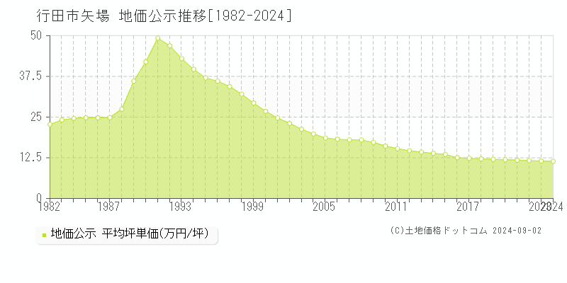 矢場(行田市)の地価公示推移グラフ(坪単価)[1982-2024年]