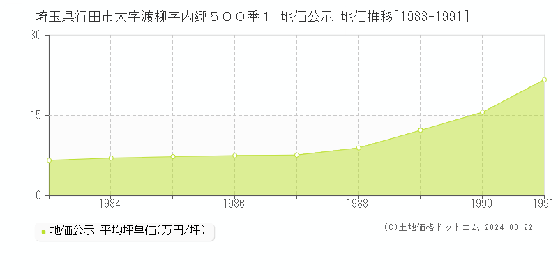 埼玉県行田市大字渡柳字内郷５００番１ 地価公示 地価推移[1983-1991]