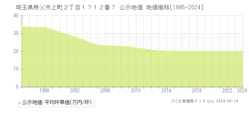 埼玉県秩父市上町２丁目１７１２番７ 公示地価 地価推移[1995-2024]