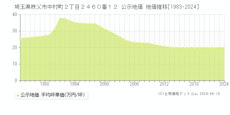 埼玉県秩父市中村町２丁目２４６０番１２ 公示地価 地価推移[1983-2024]