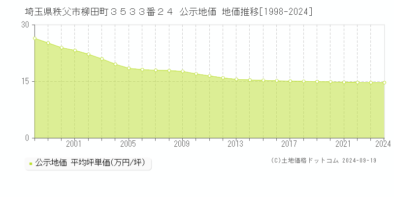 埼玉県秩父市柳田町３５３３番２４ 公示地価 地価推移[1998-2024]