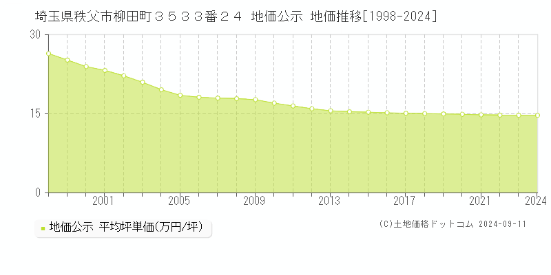 埼玉県秩父市柳田町３５３３番２４ 地価公示 地価推移[1998-2024]