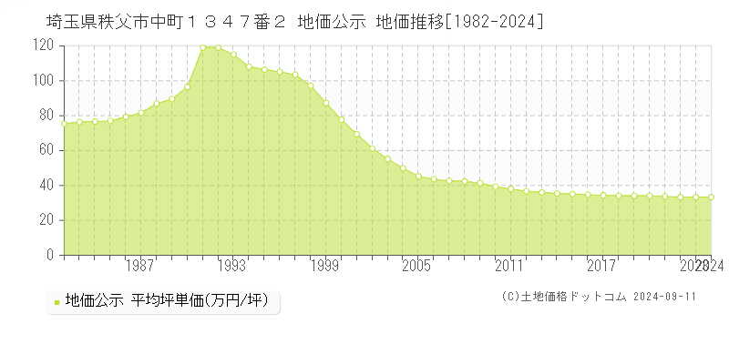 埼玉県秩父市中町１３４７番２ 地価公示 地価推移[1982-2024]