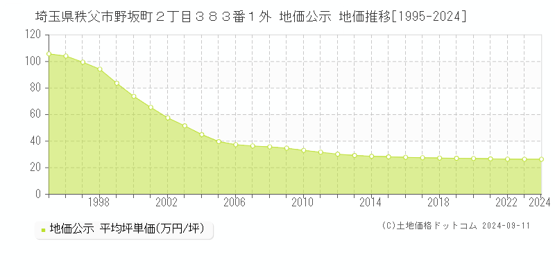 埼玉県秩父市野坂町２丁目３８３番１外 地価公示 地価推移[1995-2024]