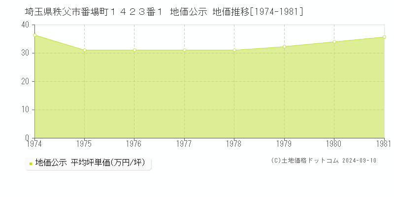 埼玉県秩父市番場町１４２３番１ 公示地価 地価推移[1974-1981]