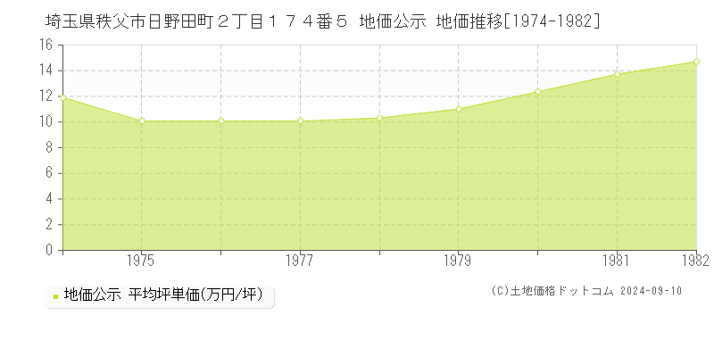 埼玉県秩父市日野田町２丁目１７４番５ 地価公示 地価推移[1974-1982]