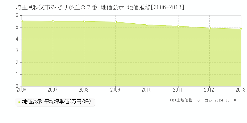 埼玉県秩父市みどりが丘３７番 地価公示 地価推移[2006-2013]