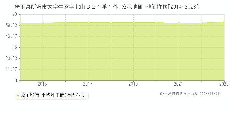 埼玉県所沢市大字牛沼字北山３２１番１外 公示地価 地価推移[2014-2023]