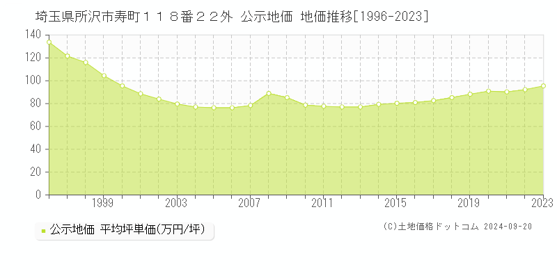 埼玉県所沢市寿町１１８番２２外 公示地価 地価推移[1996-2021]