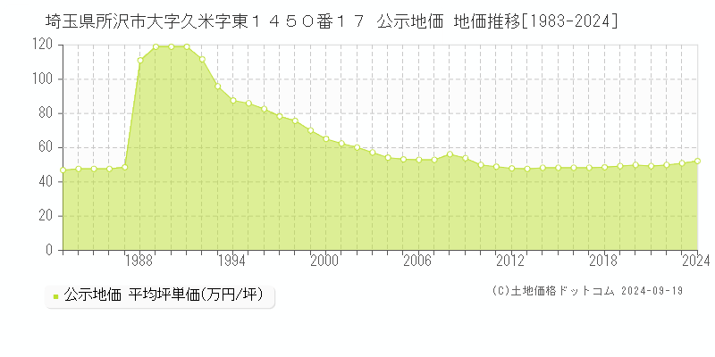 埼玉県所沢市大字久米字東１４５０番１７ 公示地価 地価推移[1983-2022]