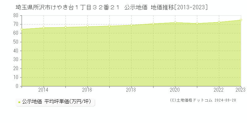 埼玉県所沢市けやき台１丁目３２番２１ 公示地価 地価推移[2013-2020]