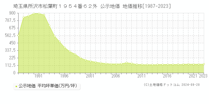 埼玉県所沢市松葉町１９５４番６２外 公示地価 地価推移[1987-2021]