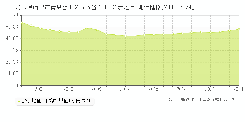 埼玉県所沢市青葉台１２９５番１１ 公示地価 地価推移[2001-2020]