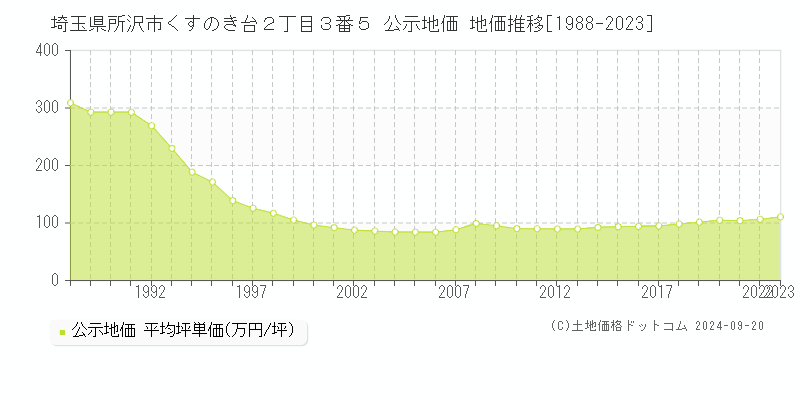 埼玉県所沢市くすのき台２丁目３番５ 公示地価 地価推移[1988-2020]