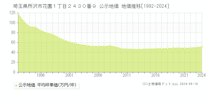 埼玉県所沢市花園１丁目２４３０番９ 公示地価 地価推移[1992-2024]