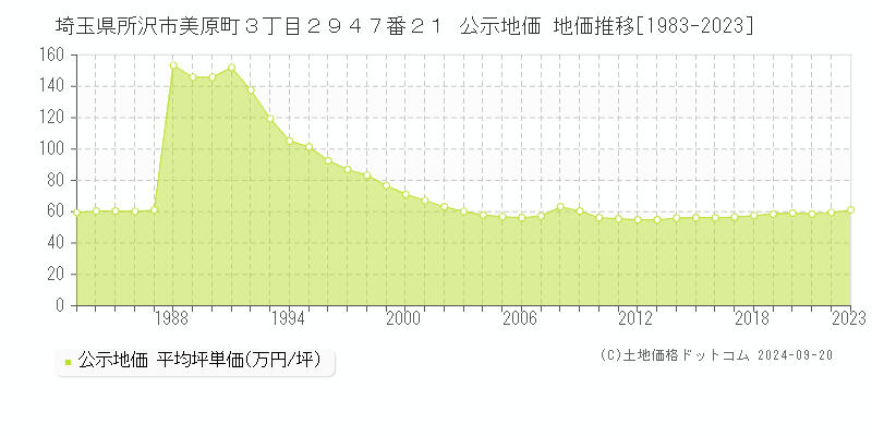 埼玉県所沢市美原町３丁目２９４７番２１ 公示地価 地価推移[1983-2020]