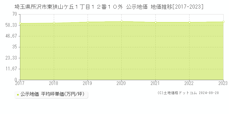 埼玉県所沢市東狭山ケ丘１丁目１２番１０外 公示地価 地価推移[2017-2021]