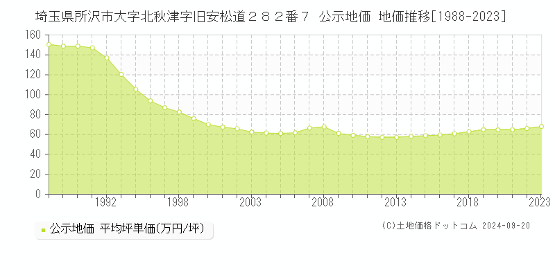 埼玉県所沢市大字北秋津字旧安松道２８２番７ 公示地価 地価推移[1988-2021]