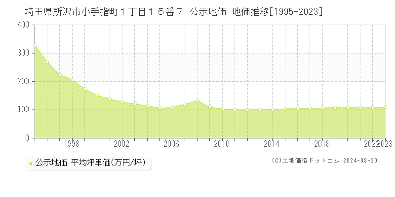 埼玉県所沢市小手指町１丁目１５番７ 公示地価 地価推移[1995-2021]