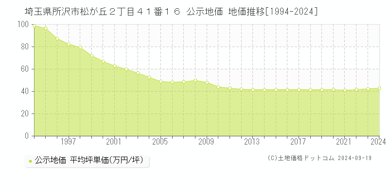 埼玉県所沢市松が丘２丁目４１番１６ 公示地価 地価推移[1994-2021]