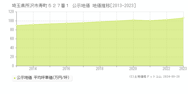 埼玉県所沢市寿町５２７番１ 公示地価 地価推移[2013-2020]