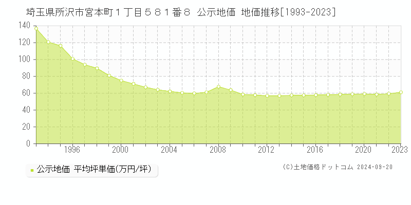 埼玉県所沢市宮本町１丁目５８１番８ 公示地価 地価推移[1993-2021]