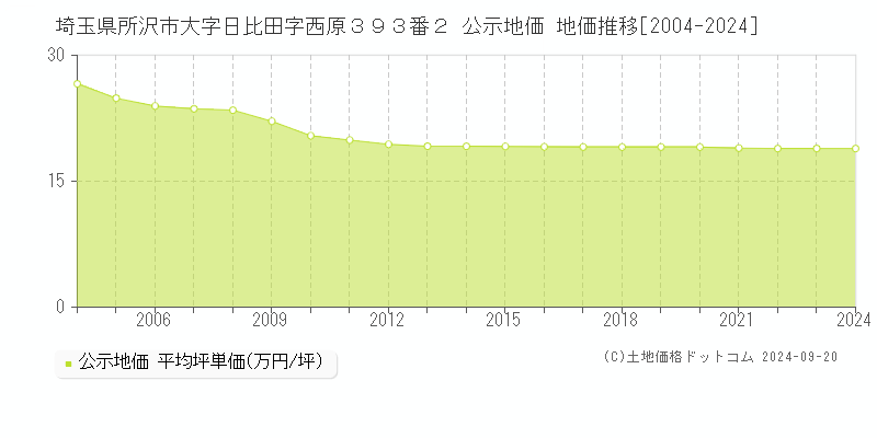 埼玉県所沢市大字日比田字西原３９３番２ 公示地価 地価推移[2004-2021]