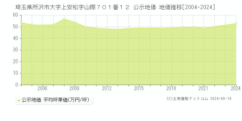 埼玉県所沢市大字上安松字山際７０１番１２ 公示地価 地価推移[2004-2022]