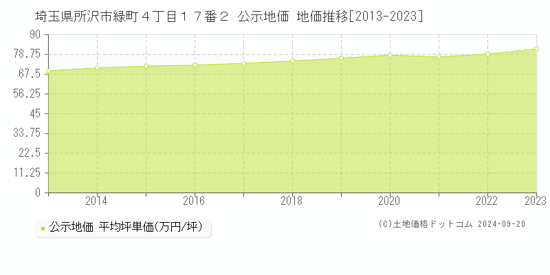 埼玉県所沢市緑町４丁目１７番２ 公示地価 地価推移[2013-2021]