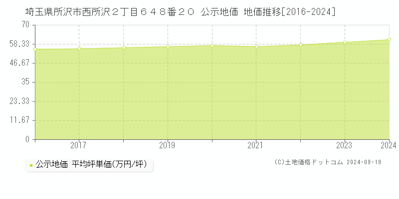 埼玉県所沢市西所沢２丁目６４８番２０ 公示地価 地価推移[2016-2020]