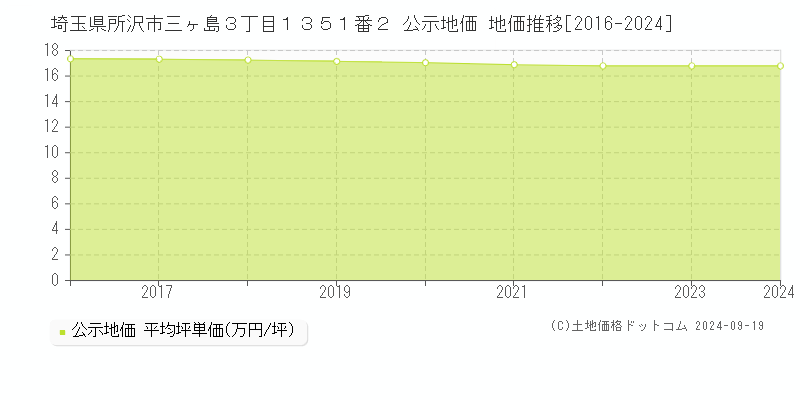 埼玉県所沢市三ヶ島３丁目１３５１番２ 公示地価 地価推移[2016-2023]