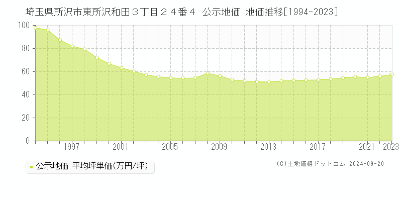 埼玉県所沢市東所沢和田３丁目２４番４ 公示地価 地価推移[1994-2021]