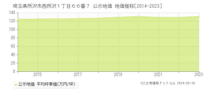 埼玉県所沢市西所沢１丁目６６番７ 公示地価 地価推移[2014-2020]