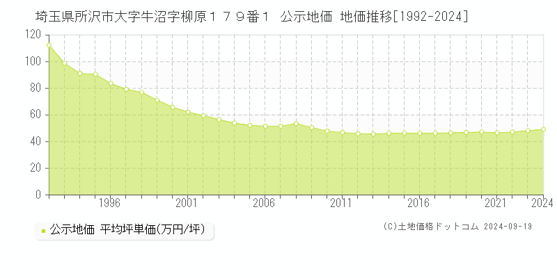 埼玉県所沢市大字牛沼字柳原１７９番１ 公示地価 地価推移[1992-2022]