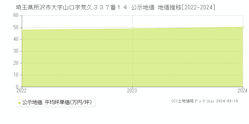 埼玉県所沢市大字山口字荒久３３７番１４ 公示地価 地価推移[2022-2023]