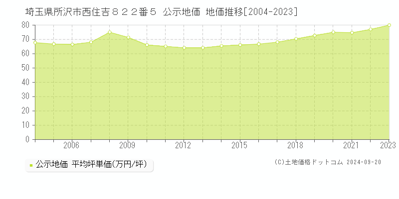 埼玉県所沢市西住吉８２２番５ 公示地価 地価推移[2004-2023]