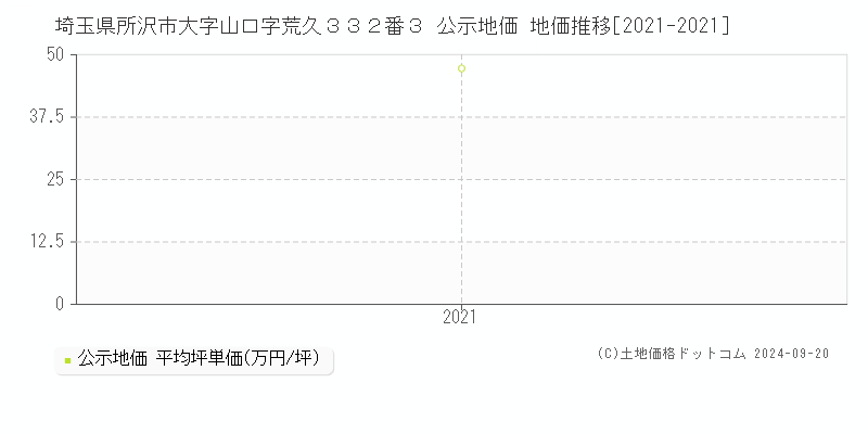 埼玉県所沢市大字山口字荒久３３２番３ 公示地価 地価推移[2021-2021]