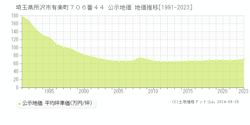 埼玉県所沢市有楽町７０６番４４ 公示地価 地価推移[1991-2020]