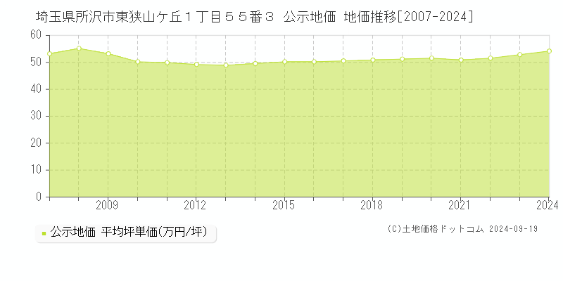 埼玉県所沢市東狭山ケ丘１丁目５５番３ 公示地価 地価推移[2007-2024]