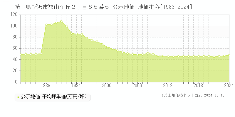 埼玉県所沢市狭山ケ丘２丁目６５番５ 公示地価 地価推移[1983-2022]