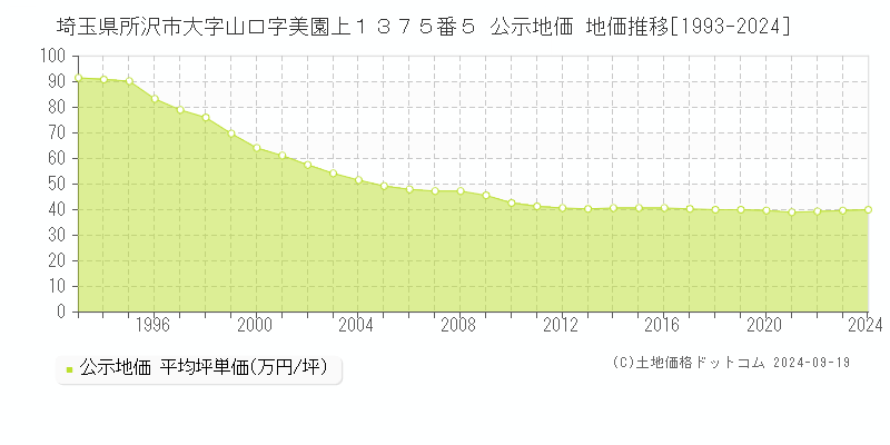 埼玉県所沢市大字山口字美園上１３７５番５ 公示地価 地価推移[1993-2022]