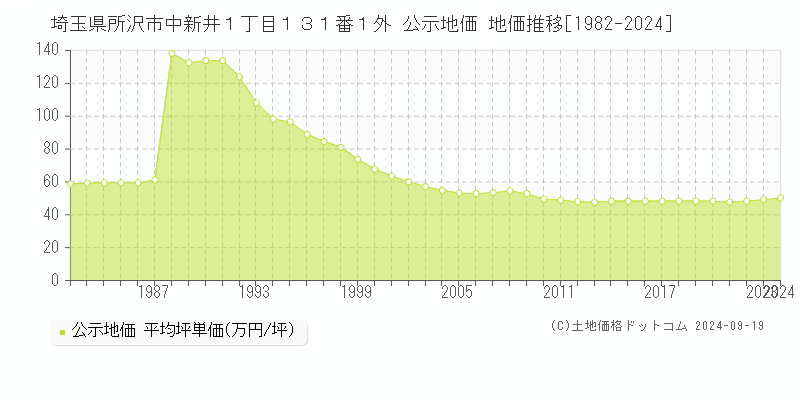 埼玉県所沢市中新井１丁目１３１番１外 公示地価 地価推移[1982-2022]