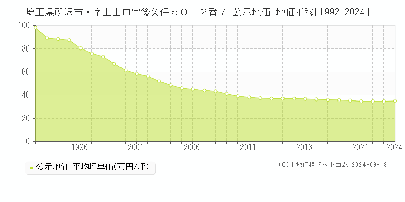 埼玉県所沢市大字上山口字後久保５００２番７ 公示地価 地価推移[1992-2024]