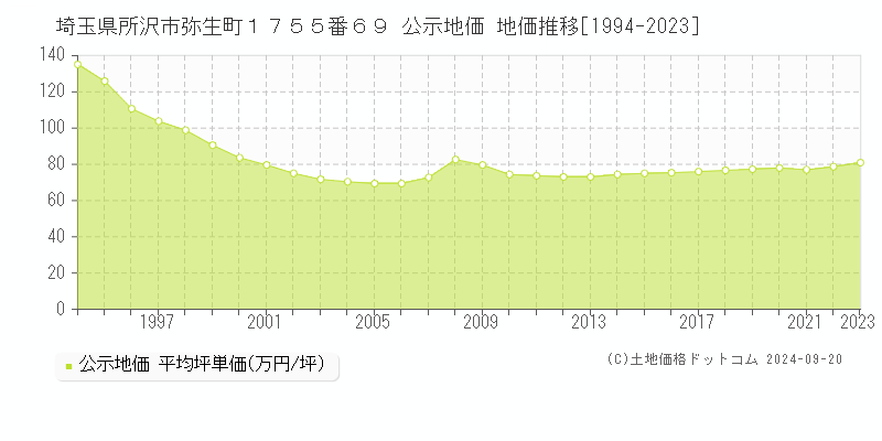 埼玉県所沢市弥生町１７５５番６９ 公示地価 地価推移[1994-2020]