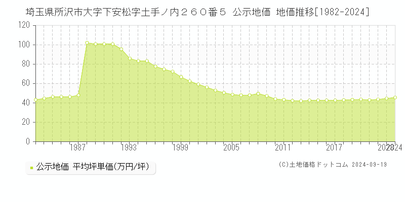 埼玉県所沢市大字下安松字土手ノ内２６０番５ 公示地価 地価推移[1982-2023]