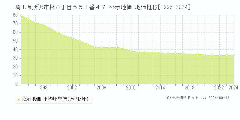 埼玉県所沢市林３丁目５５１番４７ 公示地価 地価推移[1995-2023]