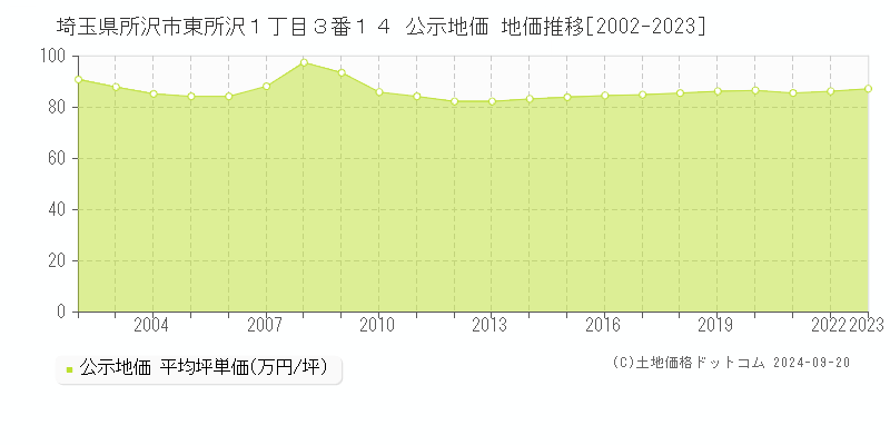 埼玉県所沢市東所沢１丁目３番１４ 公示地価 地価推移[2002-2020]