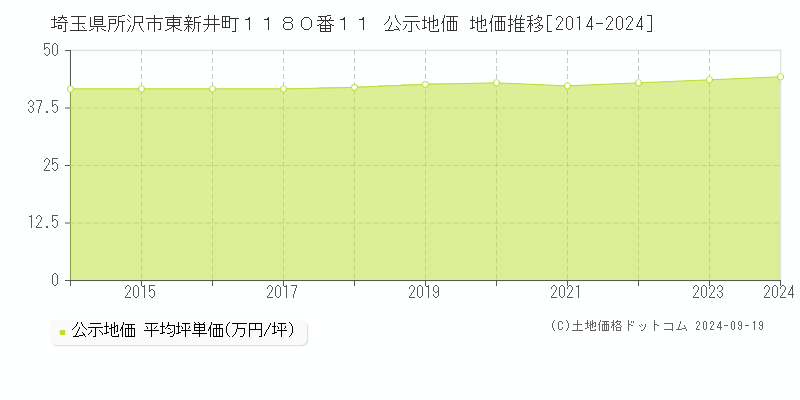 埼玉県所沢市東新井町１１８０番１１ 公示地価 地価推移[2014-2021]