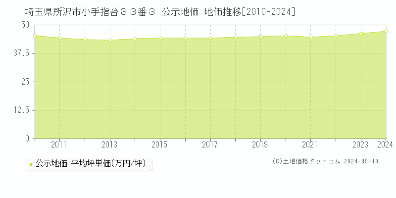 埼玉県所沢市小手指台３３番３ 公示地価 地価推移[2010-2021]