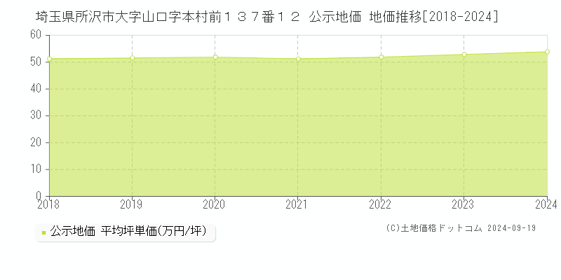 埼玉県所沢市大字山口字本村前１３７番１２ 公示地価 地価推移[2018-2024]